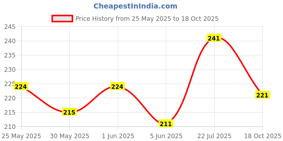 flipkart.com yashnet 2 FINGER 45MM 50FT LONG LENTGH 4FT HEIGHT Aquarium Fish Net yashnet Price History Graph from 25 May 2025 to 18 Oct 2025