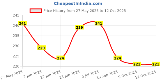 flipkart.com yashnet 3 FINGER GILLNET 60MM FEET HEIGHT 55 T O6 0 FEET LENGTH SHISHAJAAL Fishing Net yashnet Price History Graph from 27 May 2025 to 9 Oct 2025