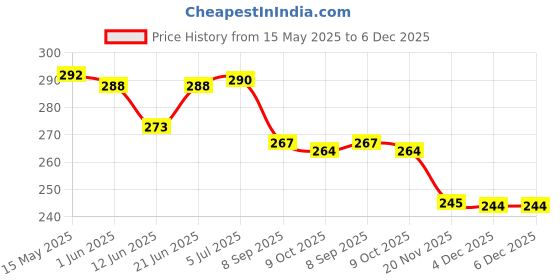 flipkart.com yashnet 4 FINGER GILLNET 023/80MM BLUE HEIGHT 5FT LENGHT 50FT Fishing Net yashnet Price History Graph from 15 May 2025 to 4 Dec 2025