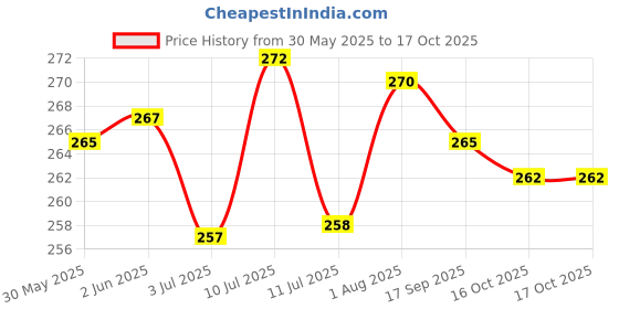 flipkart.com yashnet 6BSISA Aquarium Fish Net yashnet Price History Graph from 30 May 2025 to 16 Oct 2025