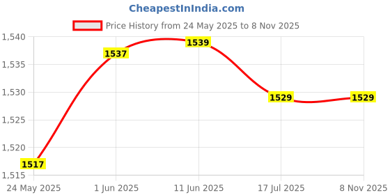 flipkart.com yashnet Braided Fishing Line yashnet Price History Graph from 24 May 2025 to 7 Nov 2025