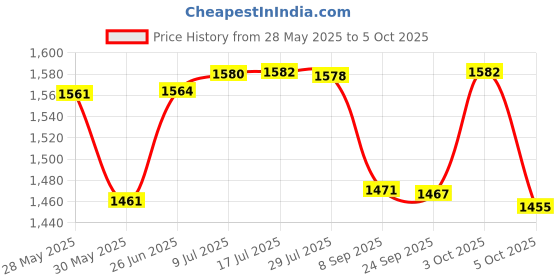 flipkart.com yashnet CASTNET 10 FEET HEIGHT 3.5KG WT HOLE 18MM HAND THROWN CAST BAIT MESH NET FOR Fishing Net yashnet Price History Graph from 28 May 2025 to 5 Oct 2025