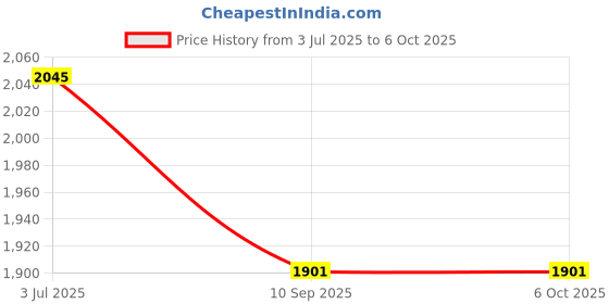 flipkart.com yashnet CASTNET 10 FEET HEIGHT 3.5KG WT HOLE 18MM HAND THROWN CAST BAIT MESH NET FOR Fishing Net yashnet Price History Graph from 3 Jul 2025 to 6 Oct 2025