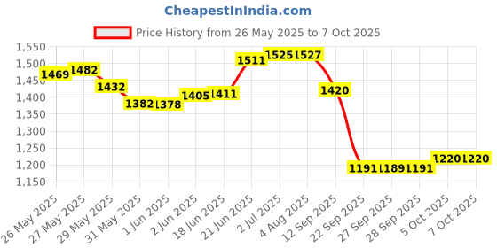 flipkart.com yashnet CASTNET 10 FEET HEIGHT 3.7KG WT HOLE 20MM HAND THROWN CAST BAIT MESH NET FOR Fishing Net yashnet Price History Graph from 26 May 2025 to 6 Oct 2025