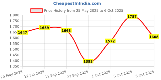 flipkart.com yashnet CASTNET 11.5 FEET HEIGHT 18MM HOLE 4KG WEIGHT 55 FT DIAMETER ROUNDING Fishing Net yashnet Price History Graph from 25 May 2025 to 6 Oct 2025