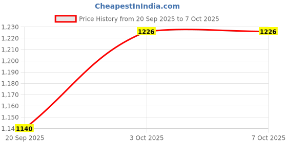 flipkart.com yashnet CASTNET 14MM 2.5KG WEIGHT 8.5 FT THREADS 1,NO+2 NO NYLON Fishing Net yashnet Price History Graph from 20 Sep 2025 to 6 Oct 2025