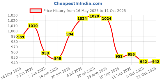 flipkart.com yashnet CASTNET 14MM HEIGHT 8 FEET WEIGHT 2 KG-ROUNDING 35 FEET Fishing Net yashnet Price History Graph from 16 May 2025 to 11 Oct 2025
