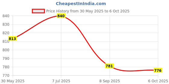 flipkart.com yashnet CASTNET 16MM 2.5KG WEIGHT 8FT THREADS 1,NO +2 NO NYLON Fishing Net yashnet Price History Graph from 30 May 2025 to 6 Oct 2025