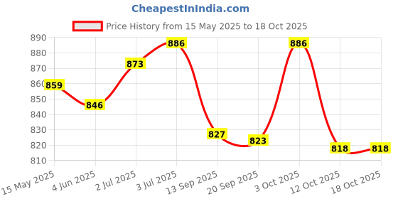 flipkart.com yashnet CASTNET 7.5 FEET 14MM HOLE Hand Thrown Cast Bait Mesh Fishing Net yashnet Price History Graph from 15 May 2025 to 18 Oct 2025