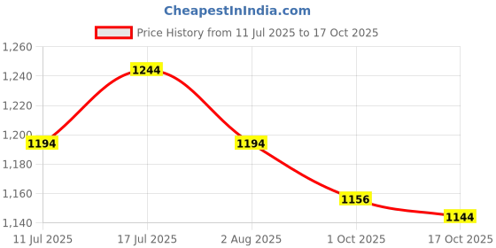 flipkart.com yashnet CASTNET 8 FEET 18MM Aquarium Fish Net yashnet Price History Graph from 11 Jul 2025 to 17 Oct 2025
