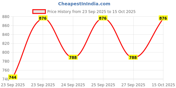 flipkart.com yashnet CASTNET 8. FEET HEIGHT 2.5KG WEIGHT 16MM THREADS NYLON NO1 Aquarium Fish Net yashnet Price History Graph from 23 Sep 2025 to 15 Oct 2025