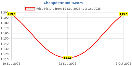 flipkart.com yashnet CASTNET 8 FEET HEIGHT 2.5KG WT HOLE 18MM HAND THROWN CAST BAIT MESH NET FOR Fishing Net yashnet Price History Graph from 19 Sep 2025 to 3 Oct 2025