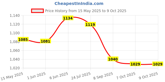 flipkart.com yashnet CASTNET 8.5 FEET HEIGHT 2.5KG WT HOLE 18MM HAND THROWN CAST BAIT MESH NET FOR Fishing Net yashnet Price History Graph from 15 May 2025 to 9 Oct 2025