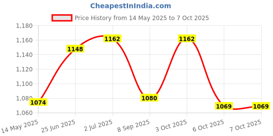 flipkart.com yashnet CASTNET 8.5 FEET HEIGHT 3KG WEIGHT 16MM THREADS NYLON NO1 Fishing Net yashnet Price History Graph from 14 May 2025 to 6 Oct 2025