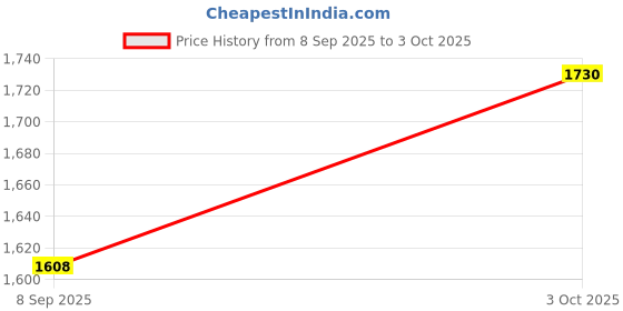 flipkart.com yashnet CASTNET 9. FEET 22MM HOLE THREADS NYLON NO1+22 Fishing Net yashnet Price History Graph from 8 Sep 2025 to 3 Oct 2025