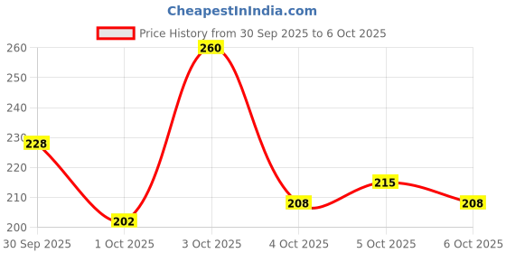 flipkart.com yashnet GILLNET 2 FINGER 45MM HEIGHT 4 FEET 50 FT LENGHT Fishing Net yashnet Price History Graph from 30 Sep 2025 to 6 Oct 2025