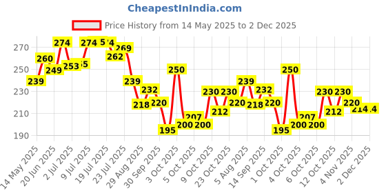 flipkart.com yashnet GILLNET 2 FINGER 50MM DORI SHISHAJAAL Fishing Net yashnet Price History Graph from 14 May 2025 to 2 Dec 2025