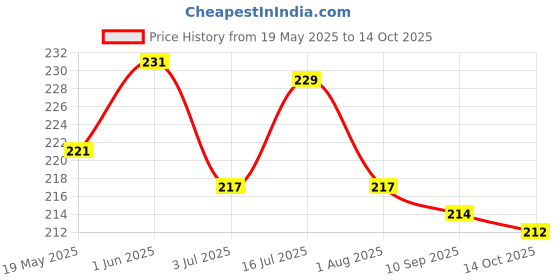 flipkart.com yashnet GILLNET 3 FINGER 65.MM 50 FEET LENGTH 4.FEET HEIGHT Aquarium Fish Net yashnet Price History Graph from 19 May 2025 to 14 Oct 2025