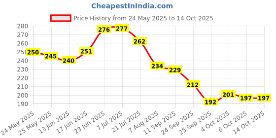 flipkart.com yashnet GILLNET 3 FINGER HEIGHT 4 FT LENGHT 50 FEET Fishing Net yashnet Price History Graph from 24 May 2025 to 13 Oct 2025