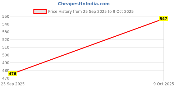 flipkart.com yashnet GILLNET 30MM 1FINGER HOLE SIZE 100 TO 110 FEET LENGTH PACK OF 2 Fishing Net yashnet Price History Graph from 25 Sep 2025 to 9 Oct 2025