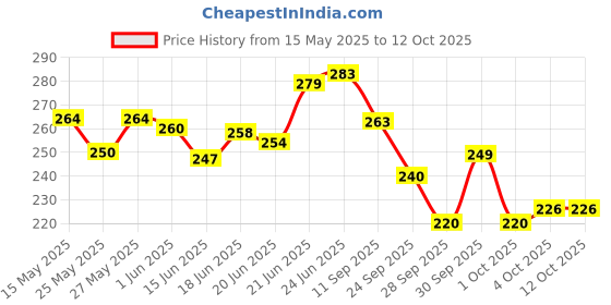 flipkart.com yashnet GILLNET 4 FINGER 023/87MM HEIGHT 5 FEET,LENGHT 50 FEET Fishing Net yashnet Price History Graph from 15 May 2025 to 12 Oct 2025
