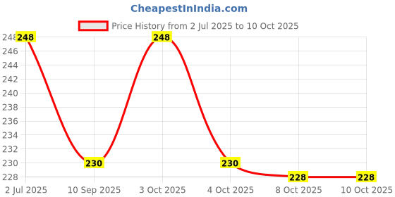 flipkart.com yashnet GILLNET 4 FINGER 85MM 5 FEET HEIGHT 50 FT LENGHT Fishing Net yashnet Price History Graph from 2 Jul 2025 to 10 Oct 2025
