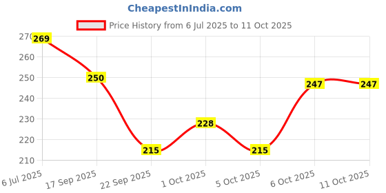 flipkart.com yashnet GILLNET 4 FINGER 85MM HEIGHT 5 FEET LENGHT 50 FEET Fishing Net yashnet Price History Graph from 6 Jul 2025 to 11 Oct 2025
