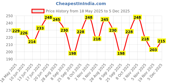 flipkart.com yashnet GILLNET 4 FINGER 87MM 5 FEET HEIGHT FEET LENGTH SHISHAJAAL Fishing Net yashnet Price History Graph from 18 May 2025 to 5 Dec 2025
