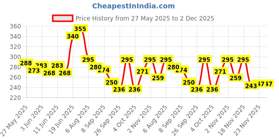 flipkart.com yashnet GILLNET 4 FINGER 87MM 5 FEET HEIGHT Fishing Net yashnet Price History Graph from 27 May 2025 to 2 Dec 2025