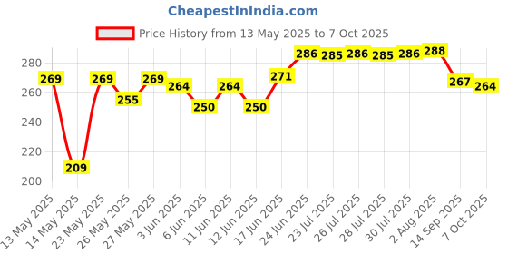 flipkart.com yashnet GILLNET 5 FINGER 23/100 50FEET LENGTH Fishing Net yashnet Price History Graph from 13 May 2025 to 7 Oct 2025