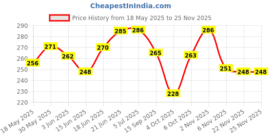 flipkart.com yashnet GILLNET 5 FINGER GILLNET 100 50FEET LENGTH SHISHAJAAL Fishing Net yashnet Price History Graph from 18 May 2025 to 24 Nov 2025