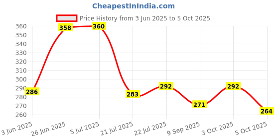 flipkart.com yashnet GILLNET 5 FINGER GILLNET 23/100 50FEET LENGTH Fishing Net yashnet Price History Graph from 3 Jun 2025 to 5 Oct 2025