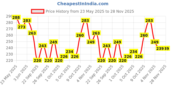 flipkart.com yashnet GILLNET 6 FINGER 023/115-HEIGHT 6FT LENGHT 50FT Fishing Net yashnet Price History Graph from 23 May 2025 to 27 Nov 2025