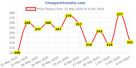 flipkart.com yashnet GILLNET 8 FINGER 032/135MM 50 FEET LENGTH Fishing Net yashnet Price History Graph from 15 May 2025 to 4 Oct 2025