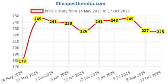 flipkart.com yashnet GILLNET Fishing Net yashnet Price History Graph from 14 May 2025 to 17 Oct 2025