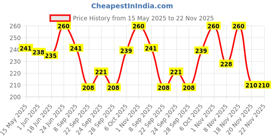 flipkart.com yashnet GILLNET25MM Fishing Net yashnet Price History Graph from 15 May 2025 to 22 Nov 2025