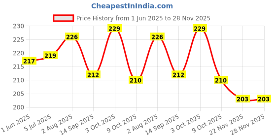 flipkart.com yashnet Monofilament Fishing Line yashnet Price History Graph from 1 Jun 2025 to 27 Nov 2025