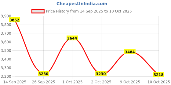 flipkart.com yashnet RING NET,CASE NET LENGHT 60 FEET WEIGHT 6.KG Fishing Net yashnet Price History Graph from 14 Sep 2025 to 10 Oct 2025