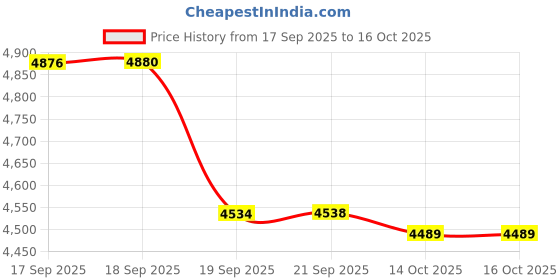 flipkart.com yashnet RINGNET Aquarium Fish Net yashnet Price History Graph from 17 Sep 2025 to 16 Oct 2025