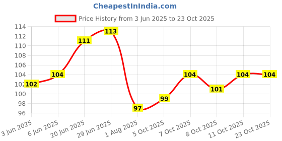 flipkart.com my celebrat Yashoda Kanha Wall Sticker Size 20x30inches my celebrat Price History Graph from 3 Jun 2025 to 23 Oct 2025