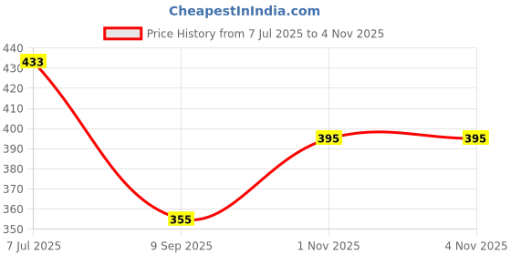 flipkart.com sanskriti Yashoda Krishna Baby Shower Backdrop | High Quality Digital Print | 5x8 Feet Yashoda Krishna Tapestry | Happy Birthday & Janmashtami Cloth Backdrop Tapestry sanskriti Price History Graph from 7 Jul 2025 to 1 Nov 2025