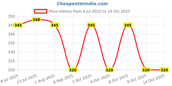 flipkart.com yashodeep plastic BATHROOM STOOLS BLACK GREY Bathtub Caddy yashodeep plastic Price History Graph from 8 Jul 2025 to 13 Oct 2025