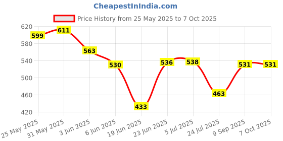 flipkart.com yashodeep plastic egg cooker Multi-Function 2 in1 Electric Egg Boiling Steamer Egg Frying Pan with Egg Boiler Egg Cooker yashodeep plastic Price History Graph from 25 May 2025 to 6 Oct 2025