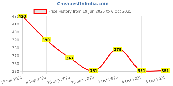 flipkart.com yashodeep plastic HOT_POT_SQUARE_3 Square Type Trivet yashodeep plastic Price History Graph from 19 Jun 2025 to 6 Oct 2025