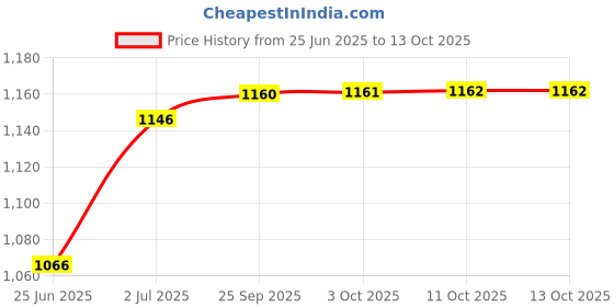 flipkart.com yashodeep plastic ICE BOX 14L BLUE cooler yashodeep plastic Price History Graph from 25 Jun 2025 to 13 Oct 2025