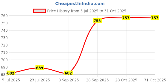 flipkart.com yashodeep plastic insulated 6 ltr ice box (multicolor) 6 ltr ice box yashodeep plastic Price History Graph from 5 Jul 2025 to 31 Oct 2025