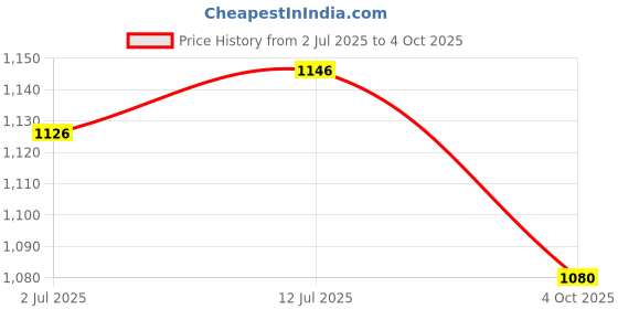 flipkart.com yashodeep plastic Multipurpose Insulated Chiller 14L RED ice box yashodeep plastic Price History Graph from 2 Jul 2025 to 4 Oct 2025