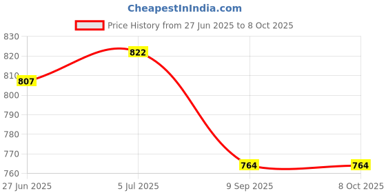 flipkart.com yashodeep plastic Multipurpose Use ( 3 Layer - Rectangular ) Storage Trolley With Wheels Heavy Duty Plastic ( Medium ) Plastic Kitchen Trolley yashodeep plastic Price History Graph from 27 Jun 2025 to 7 Oct 2025