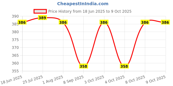 flipkart.com yashodeep plastic ROUND STOOL BLUE Bathtub Caddy yashodeep plastic Price History Graph from 18 Jun 2025 to 9 Oct 2025
