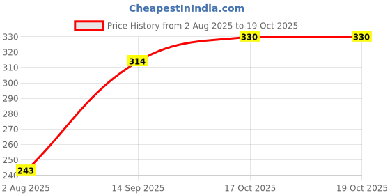 flipkart.com yashodhara enterprise Analog-Digital White Clock yashodhara enterprise Price History Graph from 2 Aug 2025 to 19 Oct 2025